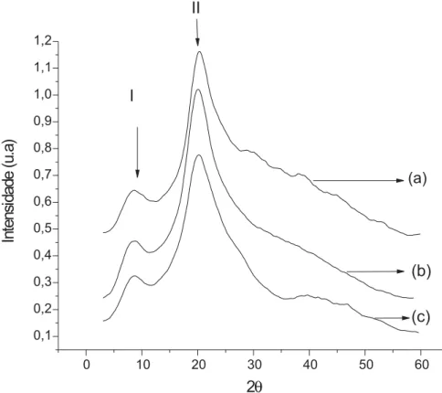 Figura 4S. Difratogramas da quitosana pura e com [GA] de 1,0% e 5,0%, (a), (b) e (c)