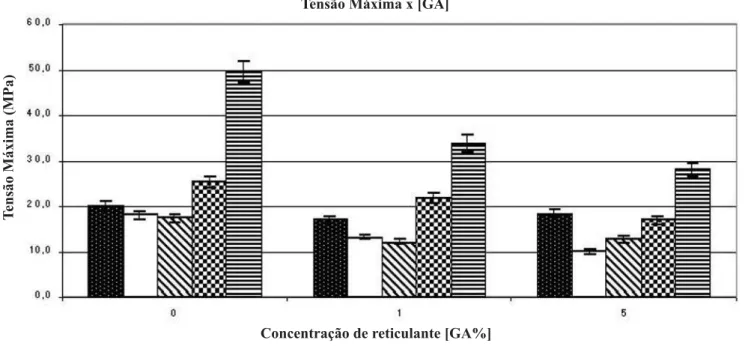 Figura 6S. Influência da concentração de GA na tensão máxima de tração. PVA  , Q/P(1:3)  , Q/P(1:1) , Q/P(3:1)  , QUI  