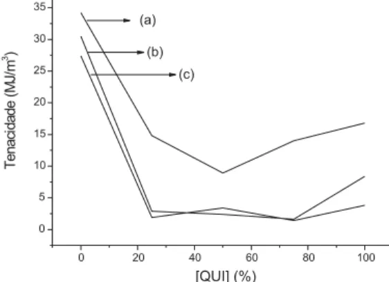 Figura 6. Influência da concentração de quitosana na tenacidade das blendas. 