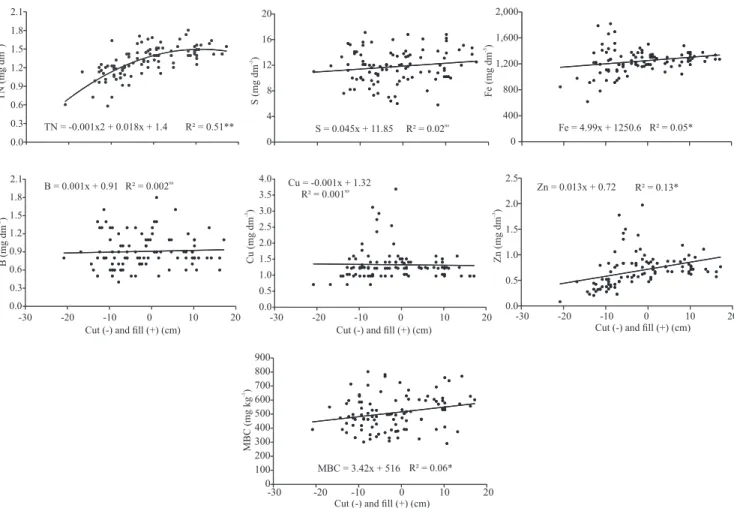 Figure 3. Regressions between cut (‑) and fill (+) depths and soil total nitrogen (TN), sulfur (S), iron (Fe), boron (B), copper  (Cu), zinc (Zn), and soil microbial biomass carbon (MBC), as well as equations and respective coefficients of determination
