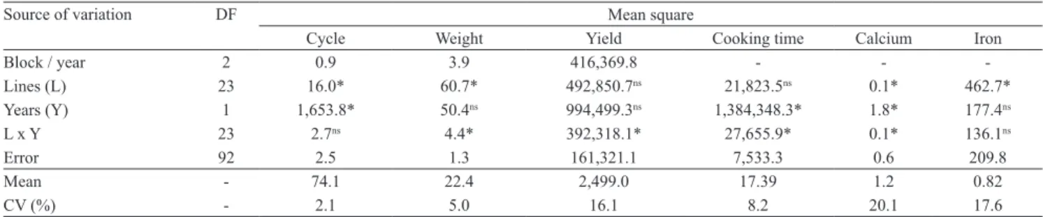 Table 2. Degrees of freedom (DF) and mean square (MS) of joint variance analysis for number of days from emergence to  maturity (cycle), weight of 100 grains (g), grain yield (kg ha ‑1 ), cooking time (s), calcium concentration (g kg ‑1  dry matter –  DM),