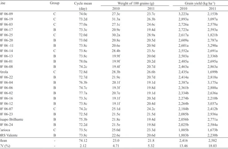 Table 3. Number of days from emergence to maturity (cycle), weight of 100 grains, and grain yield of common bean lines of  the black (B) and carioca (C) groups, evaluated in two crop years (1) .