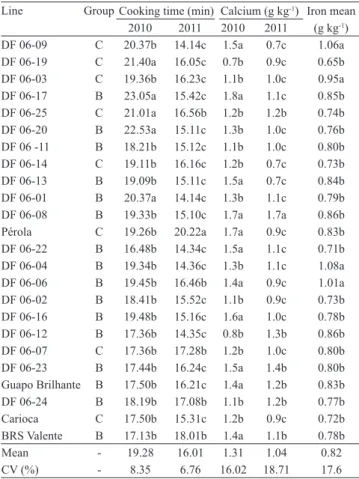 Table 4. Cooking time and calcium and iron concentration in  grains (g kg ‑1  dry matter) of common bean lines of the black  (B) and carioca (C) groups, evaluated in two crop years (1) .