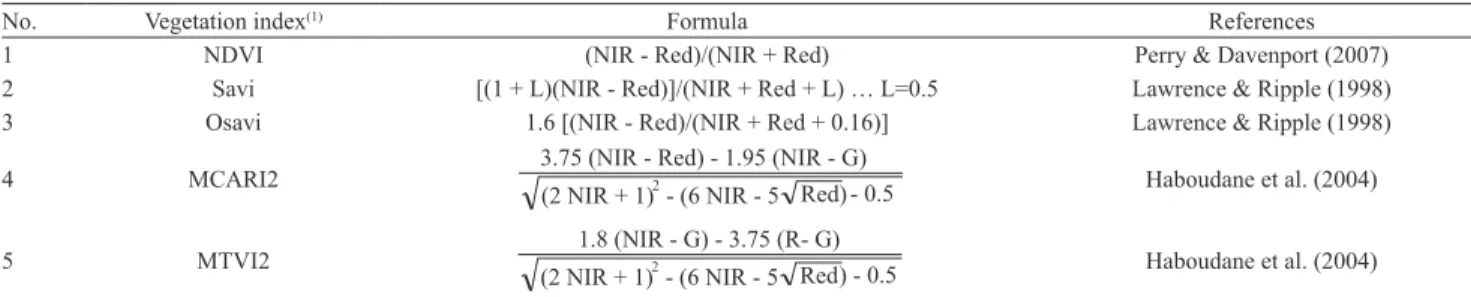 Table 1.  Specification of vegetation indices used for prediction of corn canopy nitrogen.