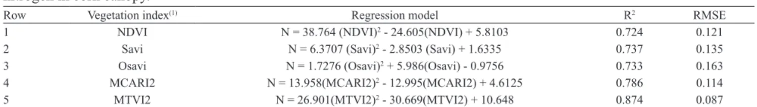 Table 2.  Root mean square error (RMSE) and adjusted R 2  of regression models for different vegetation indices to predict  nitrogen in corn canopy.