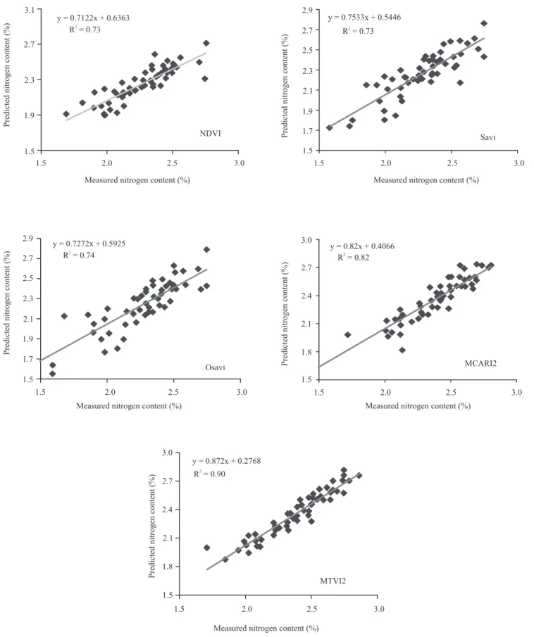 Figure 3.  Linear relationship between predicted and measured nitrogen contents for different vegetation indices. NDVI,  normalized  difference  vegetation  index;  Savi,  soil‑adjusted  vegetation  index;  Osavi,  optimized  soil‑adjusted  vegetation  ind