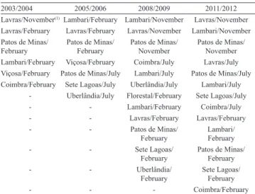 Table 1. Environments used in each biennium for value for  cultivation and use testing of common bean from 2003 to  2012, in Minas Gerais state, Brazil.
