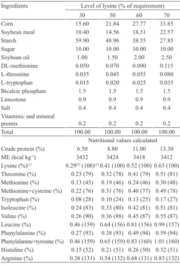 Table 1.  Calculated and centesimal composition of diets of  pigs fed with increasing levels of lysine.