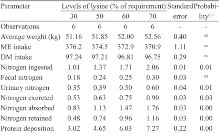Table 2.   Dry  matter  (DM)  intake  (g  kg ‑1   BW 0.75 ),  metabolizable  energy  (ME)  intake  (kcal  kg ‑1   BW 0.75 ),  and  nitrogen  balance  (g  kg ‑1   BW 0.75 )  of  pigs  fed  diets  with  increasing levels of lysine (values expressed per day).