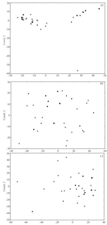 Figure 1. Cluster analysis and dispersion plot of 30 elite barley genotypes, based on the relative genetic dissimilarity (%)  calculated using 12 quantitative agronomic traits (A1 and A2), 10 malting quality traits (B1 and B2), and 160 RAPD markers  (C1 an