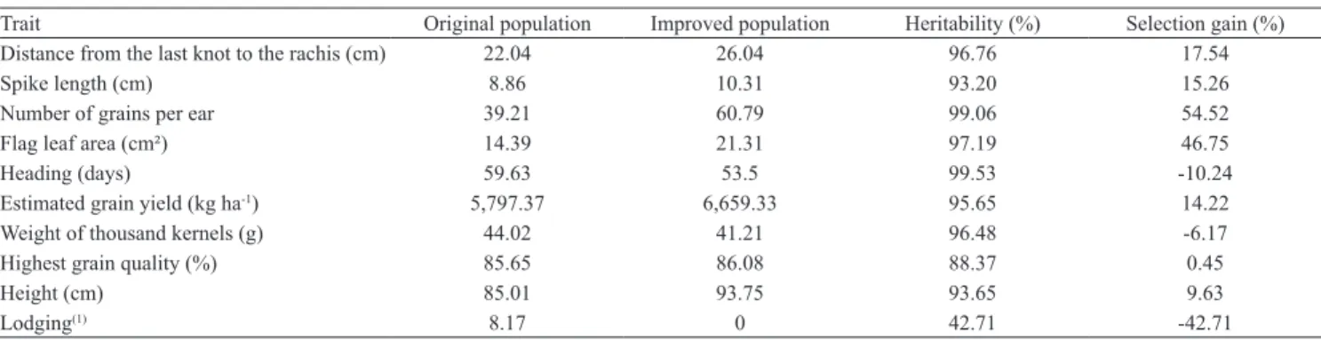 Table 2. Estimates of broad heritability, selection gains, mean original population, and improved population for different  traits of elite barley genotypes under an irrigated system in the Brazilian savanna.
