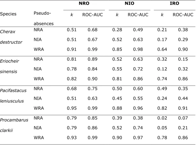 Table 1. Predicting distribution in native range: single-models validation results of kappa  statistic (k) and area under the curve of receiver-operating characteristic (ROC-AUC) for  native  ranges  using  native  range  occurrences  (NRO),  native  and  