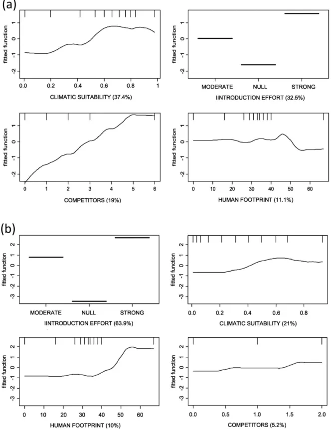 Figure 3 - Smoothed partial dependence plots of one representative boosted regression  tree  model  for  (a)  the  Signal  crayfish  and  (b)  the  Red  swamp  crayfish