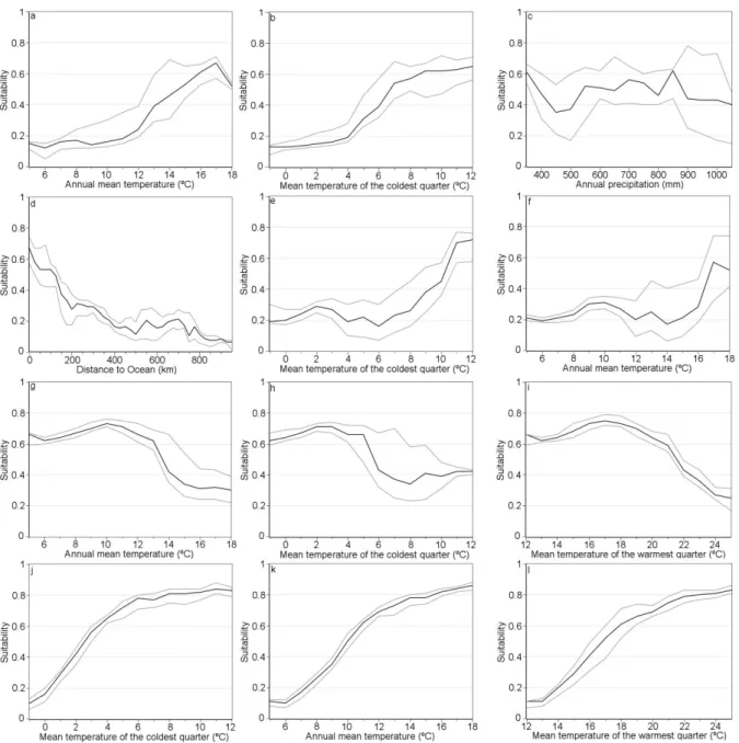 Figure 4 – Suitability variation along the gradients of the most important environmental  variables  for  predicting  the  distributions  of  (a-c)  Cherax  destructor,  (d-f)  Eriocheir  sinensis,  (g-i),  Pacifastacus  leniusculus  and  (j-l)  Procambaru