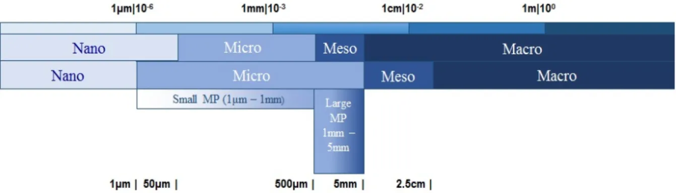 Figure 3.1. Microplastic size limit classifications according to different authors (Adapted from: 