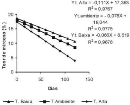 Figura 4. Decréscimo dos teores de mirceno no óleo essencial de Cymbopogon  citratus em relação à temperatura