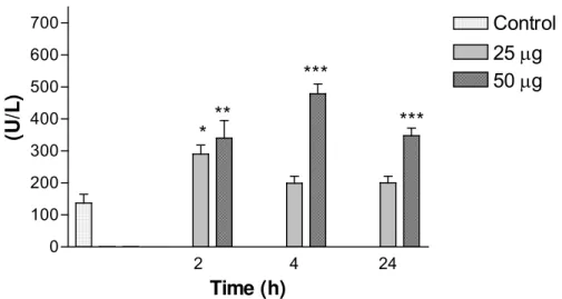 Figure 3: Variations in lactate dehydrogenase (LDH) levels in mice intraperitoneally  injected with 25 or 50μg of Bothrops jararacussu venom diluted with 0.1ml PBS