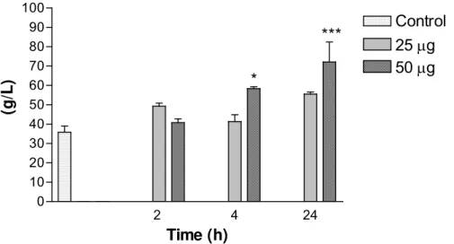 Figure 4. Variations in total protein levels in mice intraperitoneally injected with 25 or  50μg of Bothrops jararacussu venom diluted with 0.1ml PBS