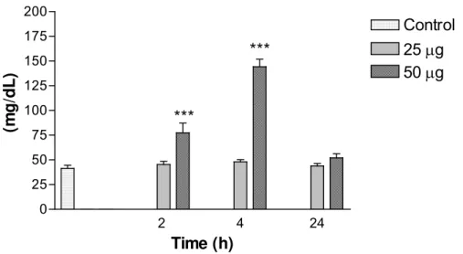 Figure 6: Variations in urea levels in mice intraperitoneally injected with 25 or 50μg of  Bothrops jararacussu venom diluted with 0.1ml PBS