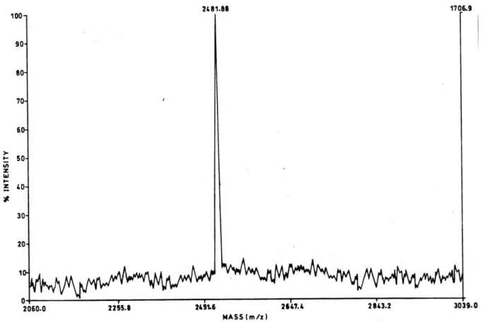 Figure 5. Matrix Assisted Laser Desorption/Ionization-Time of Flight (MALDI-TOF)  mass spectrum of Naja antibacterial peptide (NAP)