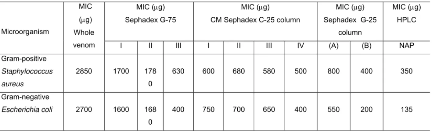 Table 1. Minimum inhibitory concentration (MIC) of peak fractions. 