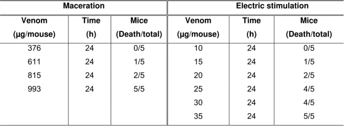 Table 1.  Median lethal dose (LD 50 ) of Androctonus crassicauda venom obtained by  two different methods (maceration and electric stimulation) and subcutaneously  injected into mice