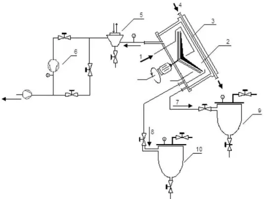 Figura 4S. Representação esquemática de destilador molecular centrífugo (1. Alimentação de mistura reacional, 2