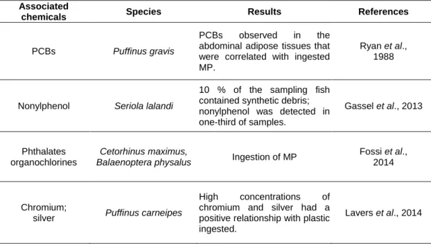 Table 2-1: Example of studies on the effects of chemicals associated to microplastics in field studies