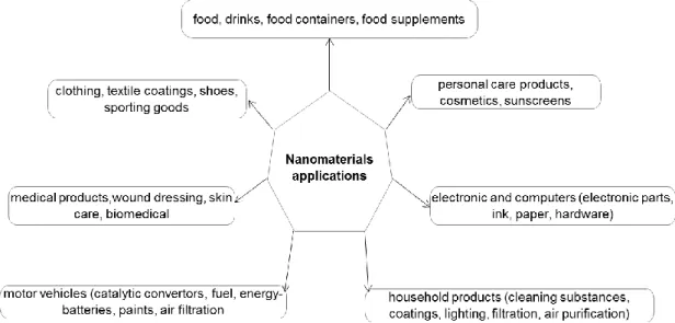Figure 3-1: Examples of nanomaterials applications in industry. 