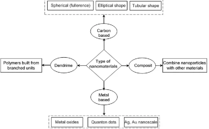 Figure 3-2: Wide categorization of engineered nanomaterials 