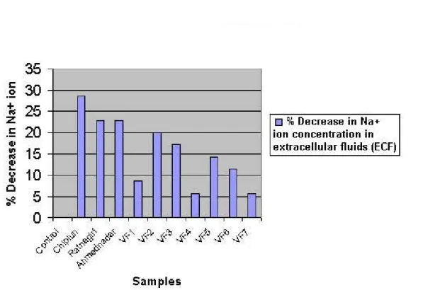 Figure 3: Percentage of decrease in the concentration of sodium ions (Na + ) in the  serum of mice injected with whole venom samples of red scorpion (Mesobuthus  tamulus) from different regions of India (Ahmednagar, Tamil Nadu, Chiplun,  Ratnagiri) and sev