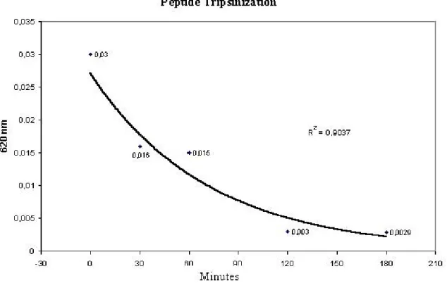 Figure 5. Trypsinization curve prepared with an HPLC sample (2.93min) relative to  the time of enzyme treatment