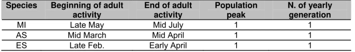 Table 5. Ecological status of predominant blister beetles (Coleoptera: Meloidae) in  different localities where meloid dermatitis was reported in Iran 
