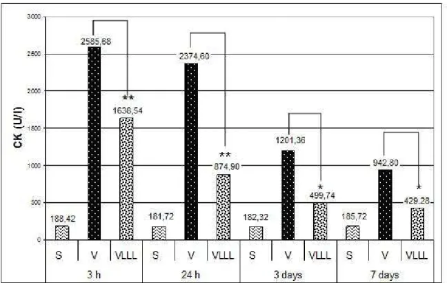 Figure 3. A bar graph representation of CK-NAC biochemical number in control,  venom and GaAlAs venom-plus-laser groups