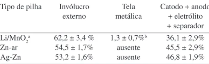 Tabela 3. Pureza (% m/m) dos produtos finais das pilhas Zn-ar e Ag-Zn e concentração de metais no efluente final