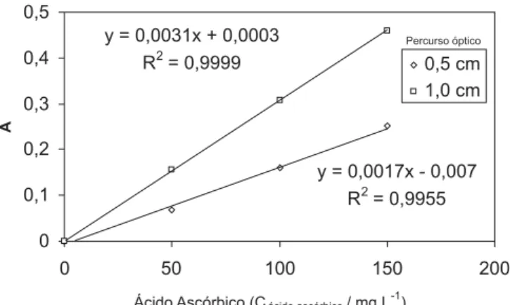 Figura 2. Variação do caminho óptico e da concentração da soluçãoTabela 1. Teores de ácido ascórbico (mg L-1) determinados para 