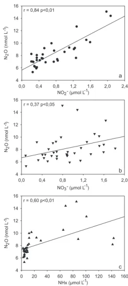 Figura  4.  Relação  óxido  nitroso  (N 2 O)  vs.  nitrito  (NO 2 - ),  nitrato  (NO 3 - )  e  nitrogênio amoniacal (NH x ) no período de 5 a 7 de abril de 2004