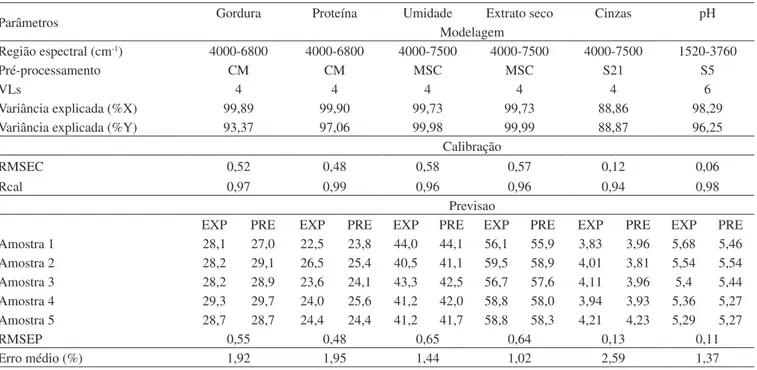 Tabela 2. Resultados dos modelos de calibração PLS individuais para determinação dos parâmetros físico-químicos no infravermelho