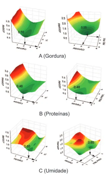 Figura 1S. Efeito do número de variáveis latentes, da região espectral processada e dos tipos de pré-processamento de sinais na capacidade preditiva dos  modelos multivariados orientados à determinação do teor de gordura (A), proteínas (B) e umidade (C)
