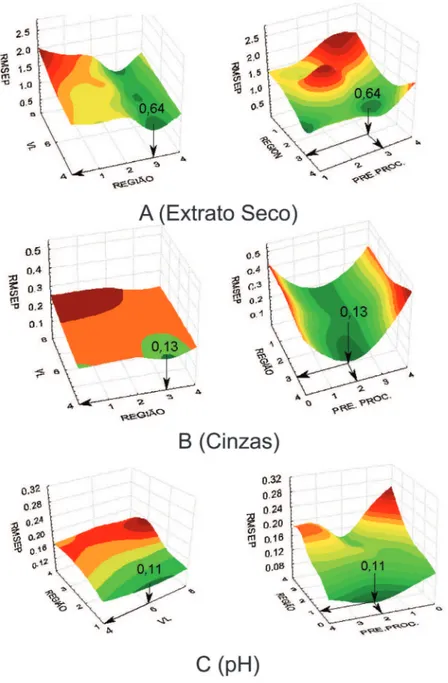 Figura 2S. Efeito do número de variáveis latentes, da região espectral processada e dos tipos de pré-processamento de sinais na capacidade preditiva dos  modelos multivariados orientados à determinação do teor de extrato seco (A), cinzas (B) e pH (C)