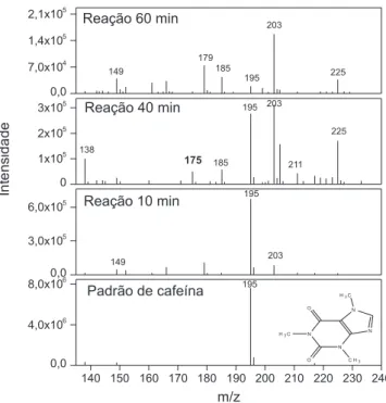 Figura  7.  Monitoramento  de  oxidação  da  cafeína  por  espectrometria  de  massas, utilizando o sistema H 2 O 2  + hv + Fe/Nb (MS+)