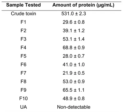 Table 1. Protein content of crude toxin, and its partially purified fractions, from the  starfish Stellaster equestris (all values are means of triplicate sets) 