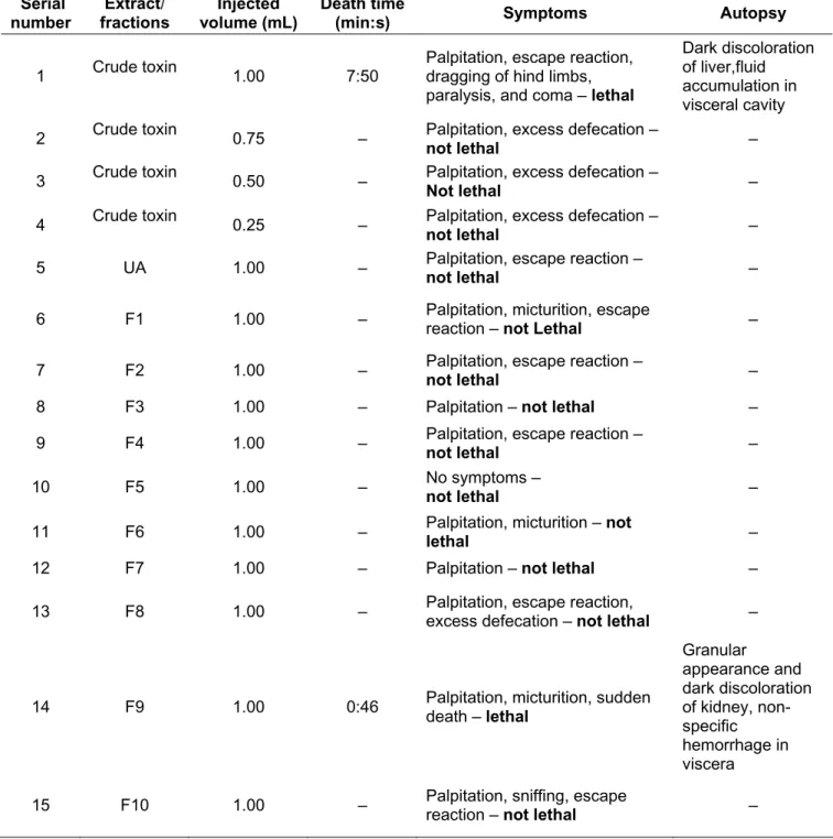 Table 2. Toxicity of starfish crude toxin and its fractions (at 5.0 mg/mL) IP in male  albino mice (20 ± 2 g)  Serial number Extract/ fractions  Injected volume (mL)  Death time 