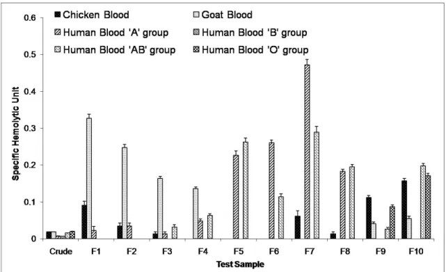 Figure 1. The extent of in vitro hemolytic activity of Stellaster equestris crude toxin  (fractions F1 to F10) on chicken, goat and human blood