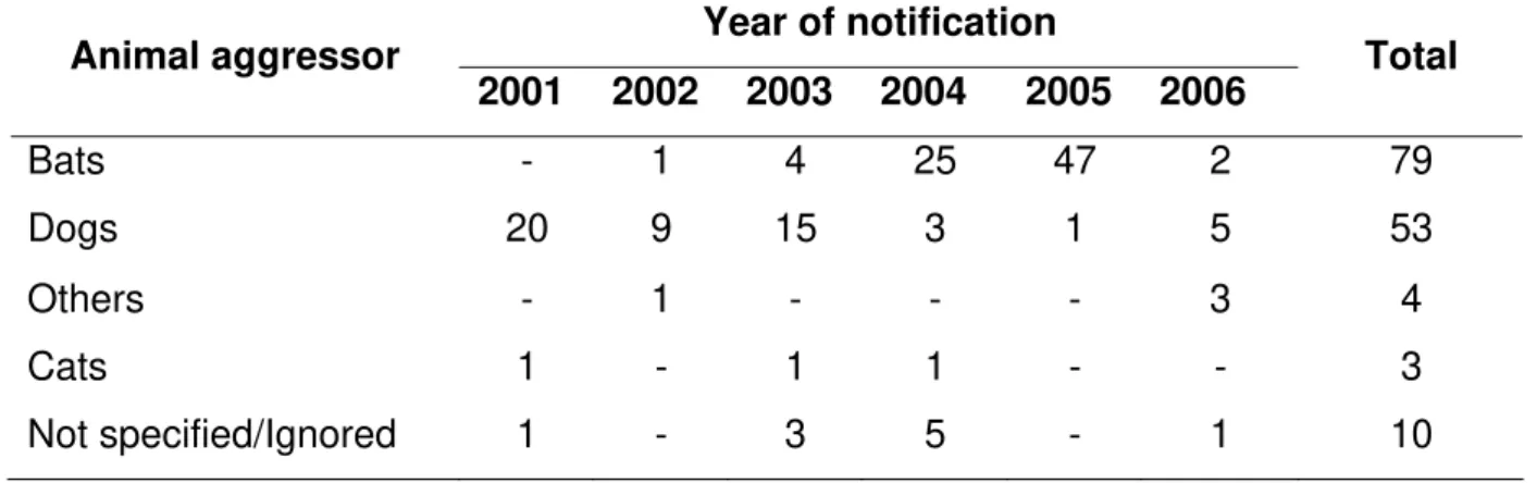 Table 1. Cases of human rabies notified in Brazil, from 2001 to 2006, according to  the animal aggressor*
