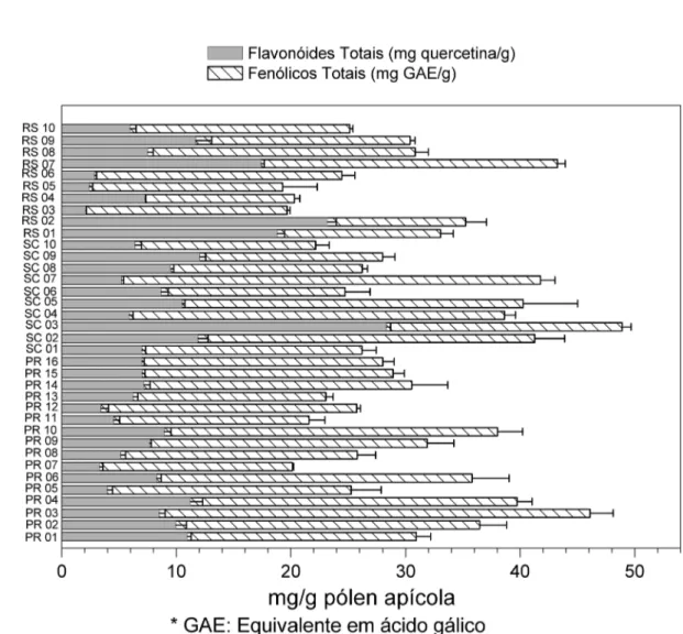 Figura 1S. Compostos fenólicos totais e flavonóides totais dos extratos etanólicos do pólen apícola