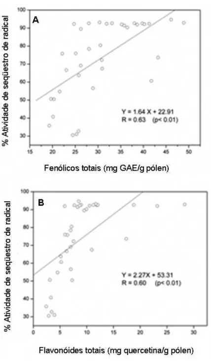 Figura 4S. Correlação entre fenólicos totais e % atividade de seqüestro de radical (A) e entre flavonóides totais e % atividade de seqüestro de radical (B)