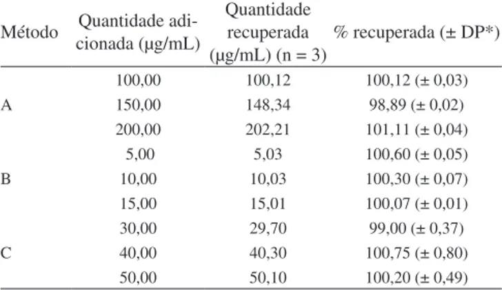 Tabela 4. Resultados da porcentagem de recuperação de padrão de clo- clo-ridrato de luoxetina adicionado à amostra 1 para os métodos A, B e C