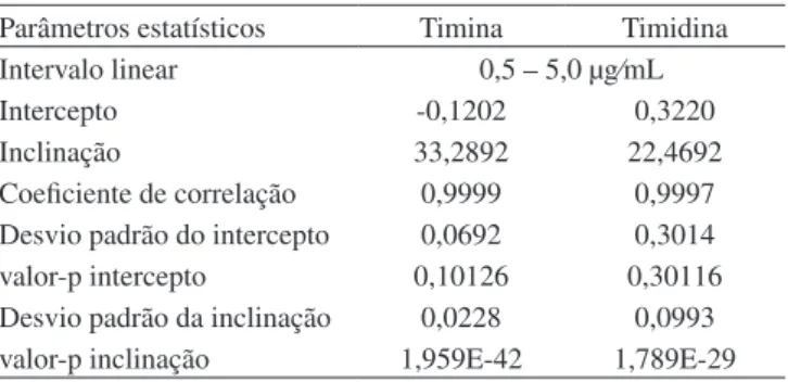 Tabela 3. Média das áreas dos picos de timina e timidina, obtidas em  dois dias diferentes e valores de DPR (%) demonstrativos da precisão  intra-dia e inter-dias