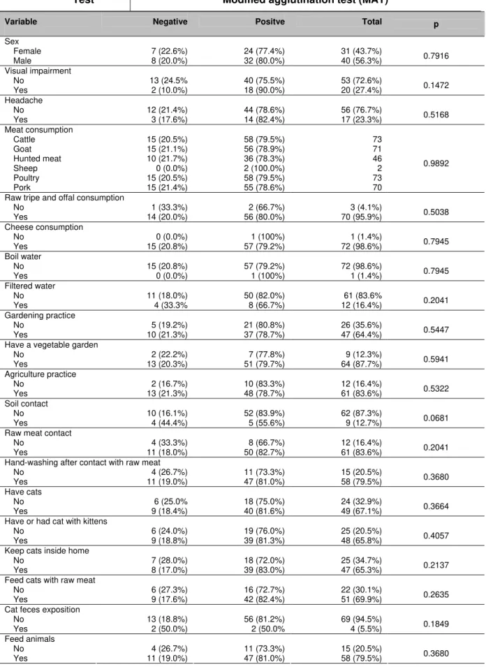 Table 1. Analysis of the association among studied variables and the presence of  anti-Toxoplasma gondii antibodies in humans from a rural population, in Eldorado,  Mato Grosso do Sul State, Brazil, 2007 